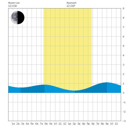Lower Anchorage tide chart for Sunday, December 22, 2024
