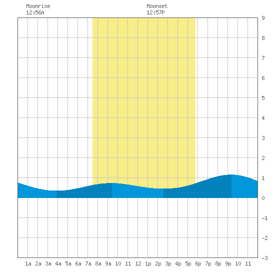 Lower Anchorage tide chart for Monday, December 23, 2024