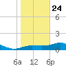 Lower Anchorage tide chart for Tuesday, December 24, 2024