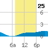 Lower Anchorage tide chart for Wednesday, December 25, 2024