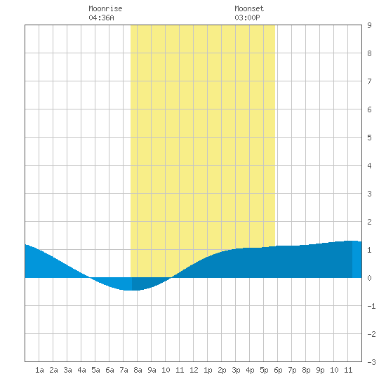 Lower Anchorage tide chart for Friday, December 27, 2024