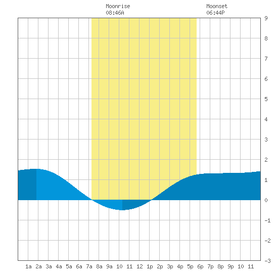 Lower Anchorage tide chart for Monday, December 2, 2024