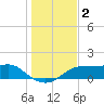 Lower Anchorage tide chart for Monday, December 2, 2024