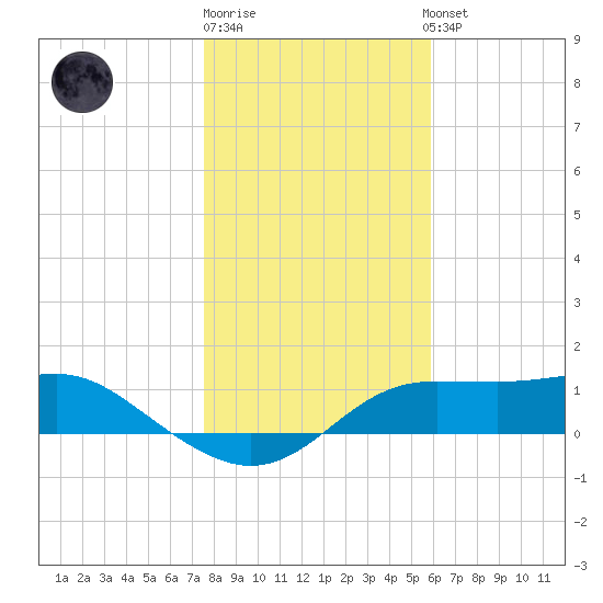 Lower Anchorage tide chart for Monday, December 30, 2024