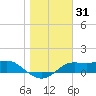 Lower Anchorage tide chart for Tuesday, December 31, 2024
