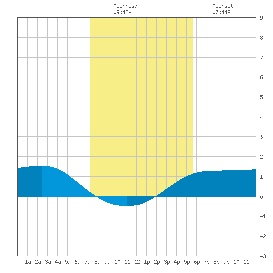 Lower Anchorage tide chart for Tuesday, December 3, 2024
