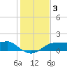 Lower Anchorage tide chart for Tuesday, December 3, 2024