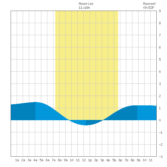 Lower Anchorage tide chart for Thursday, December 5, 2024