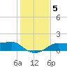 Lower Anchorage tide chart for Thursday, December 5, 2024