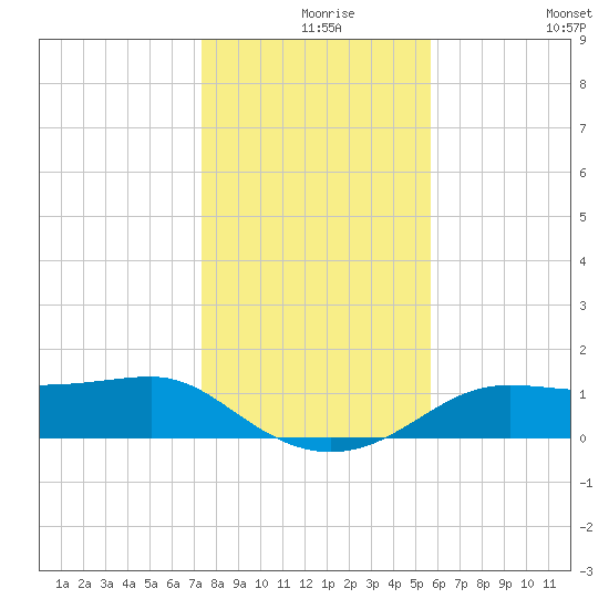 Lower Anchorage tide chart for Friday, December 6, 2024