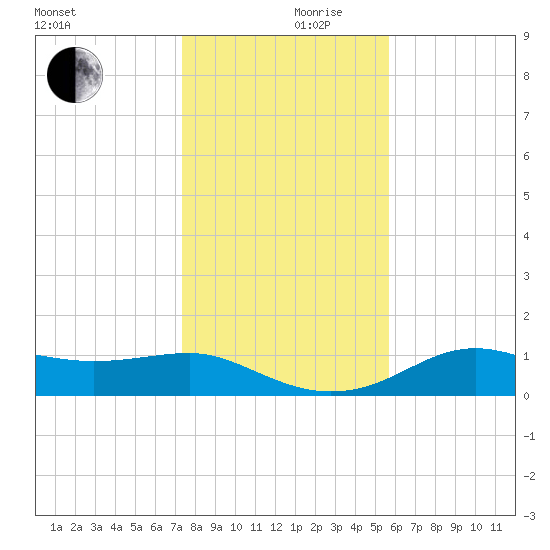 Lower Anchorage tide chart for Sunday, December 8, 2024
