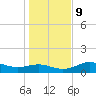 Lower Anchorage tide chart for Monday, December 9, 2024
