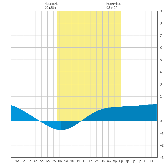 Lower Anchorage tide chart for Saturday, January 11, 2025