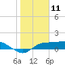 Lower Anchorage tide chart for Saturday, January 11, 2025