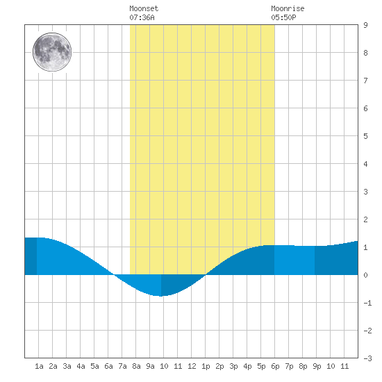 Lower Anchorage tide chart for Monday, January 13, 2025