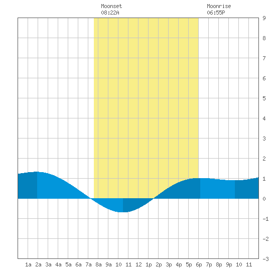 Lower Anchorage tide chart for Tuesday, January 14, 2025