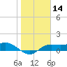 Lower Anchorage tide chart for Tuesday, January 14, 2025