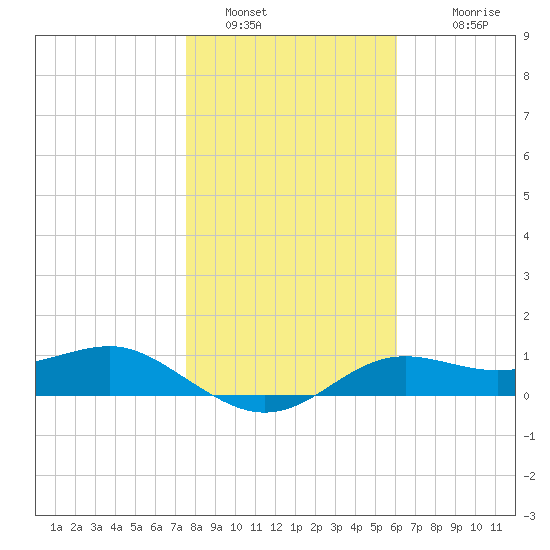 Lower Anchorage tide chart for Thursday, January 16, 2025