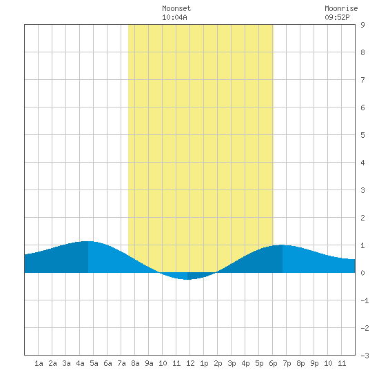 Lower Anchorage tide chart for Friday, January 17, 2025
