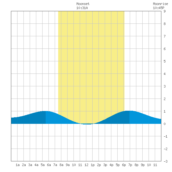 Lower Anchorage tide chart for Saturday, January 18, 2025