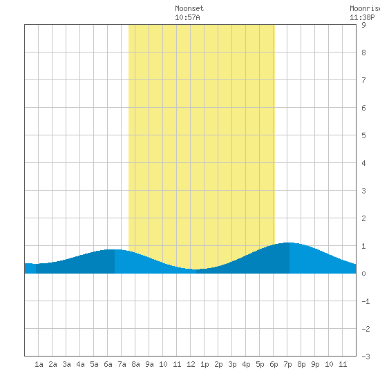 Lower Anchorage tide chart for Sunday, January 19, 2025