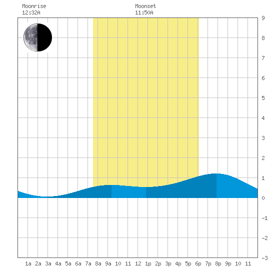 Lower Anchorage tide chart for Tuesday, January 21, 2025