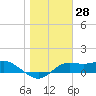 Lower Anchorage tide chart for Tuesday, January 28, 2025