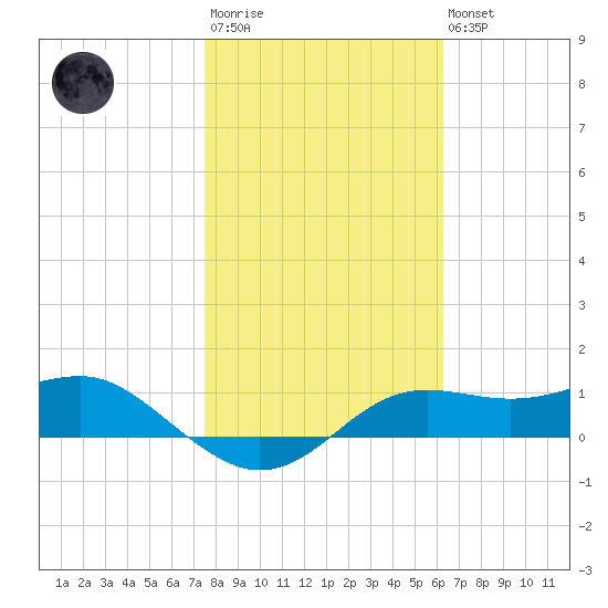 Lower Anchorage tide chart for Wednesday, January 29, 2025