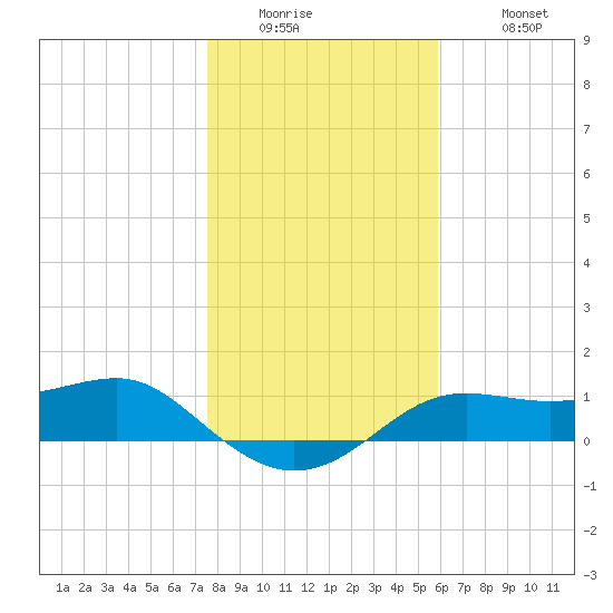 Lower Anchorage tide chart for Thursday, January 2, 2025