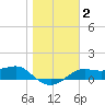 Lower Anchorage tide chart for Thursday, January 2, 2025