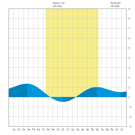 Lower Anchorage tide chart for Friday, January 31, 2025