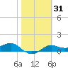 Lower Anchorage tide chart for Friday, January 31, 2025