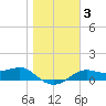 Lower Anchorage tide chart for Friday, January 3, 2025