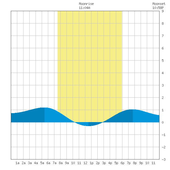 Lower Anchorage tide chart for Saturday, January 4, 2025