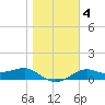 Lower Anchorage tide chart for Saturday, January 4, 2025