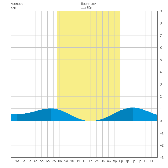 Lower Anchorage tide chart for Sunday, January 5, 2025