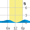Lower Anchorage tide chart for Sunday, January 5, 2025