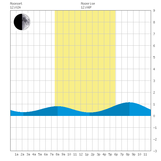 Lower Anchorage tide chart for Monday, January 6, 2025