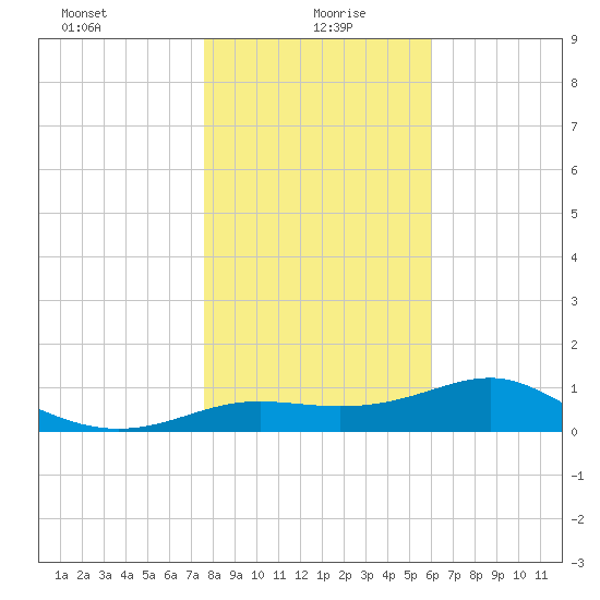 Lower Anchorage tide chart for Tuesday, January 7, 2025