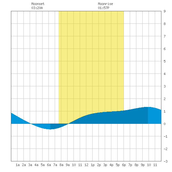 Lower Anchorage tide chart for Thursday, January 9, 2025