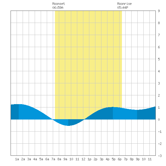 Lower Anchorage tide chart for Tuesday, February 11, 2025