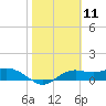 Lower Anchorage tide chart for Tuesday, February 11, 2025