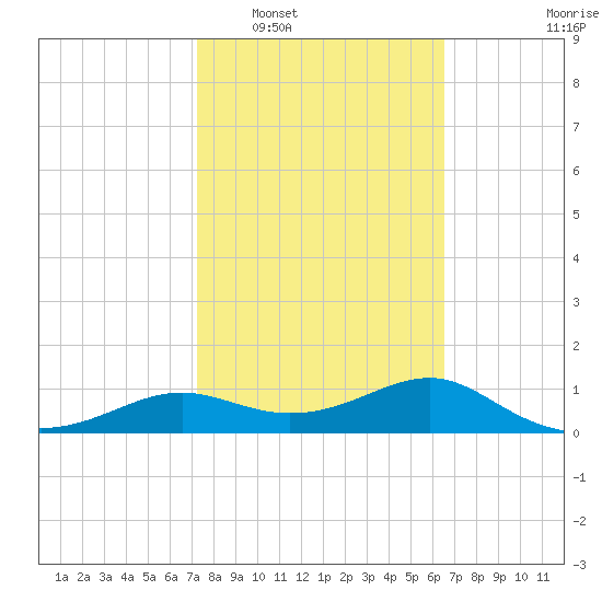 Lower Anchorage tide chart for Monday, February 17, 2025