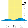 Lower Anchorage tide chart for Monday, February 17, 2025