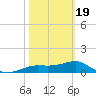 Lower Anchorage tide chart for Wednesday, February 19, 2025