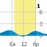 Lower Anchorage tide chart for Saturday, February 1, 2025