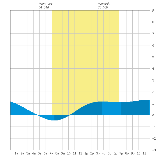 Lower Anchorage tide chart for Monday, February 24, 2025