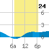 Lower Anchorage tide chart for Monday, February 24, 2025