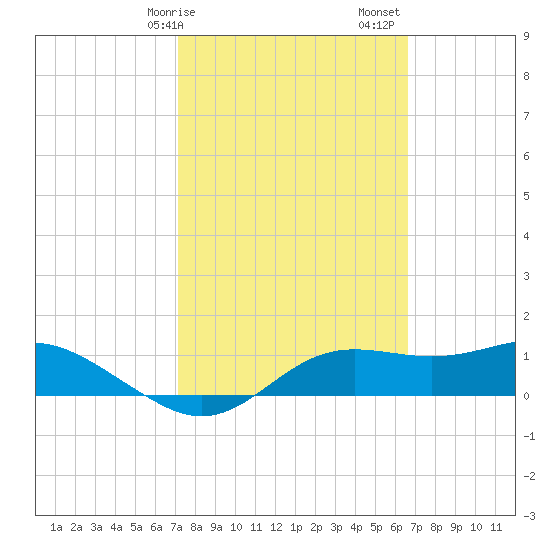 Lower Anchorage tide chart for Tuesday, February 25, 2025