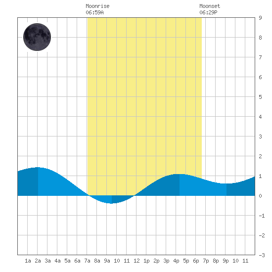 Lower Anchorage tide chart for Thursday, February 27, 2025
